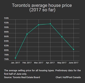 hottest housing market Toronto hottest housing market Toronto